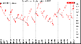 Milwaukee Weather Wind Speed<br>Daily High