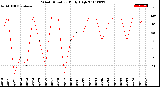 Milwaukee Weather Wind Direction<br>Daily High