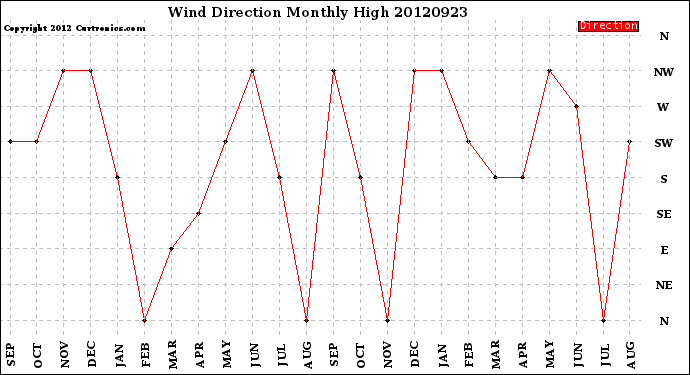 Milwaukee Weather Wind Direction<br>Monthly High