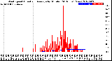 Milwaukee Weather Wind Speed<br>Actual and Average<br>by Minute<br>(24 Hours) (New)