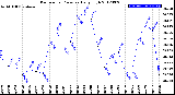 Milwaukee Weather Barometric Pressure<br>Daily High