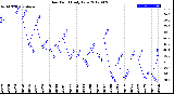 Milwaukee Weather Dew Point<br>Daily Low