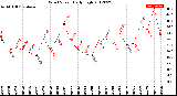 Milwaukee Weather Wind Speed<br>Daily High