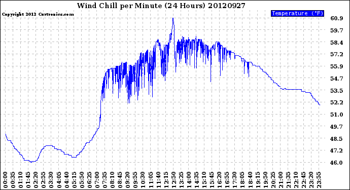 Milwaukee Weather Wind Chill<br>per Minute<br>(24 Hours)