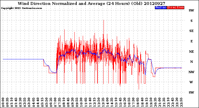 Milwaukee Weather Wind Direction<br>Normalized and Average<br>(24 Hours) (Old)