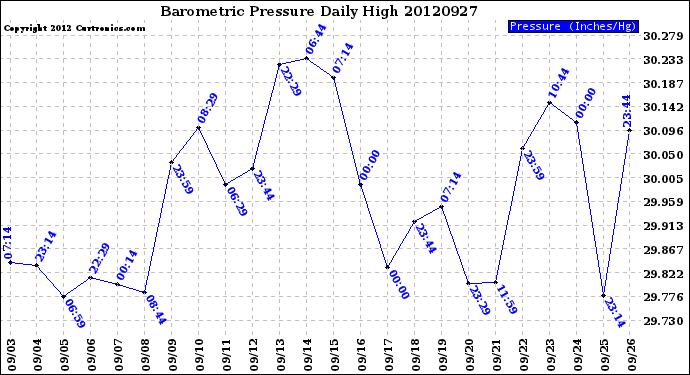 Milwaukee Weather Barometric Pressure<br>Daily High