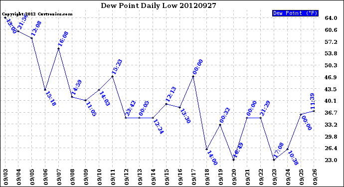 Milwaukee Weather Dew Point<br>Daily Low