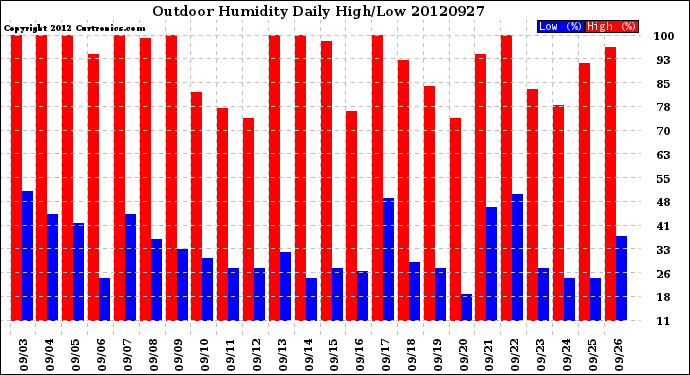 Milwaukee Weather Outdoor Humidity<br>Daily High/Low