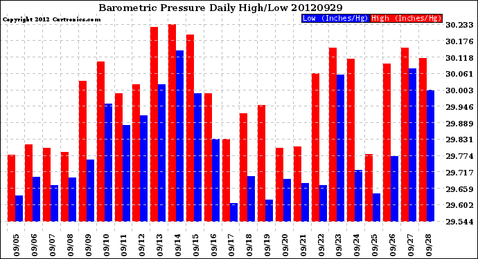 Milwaukee Weather Barometric Pressure<br>Daily High/Low