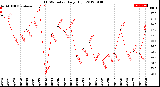 Milwaukee Weather THSW Index<br>Daily High