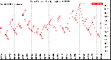 Milwaukee Weather Wind Speed<br>Daily High