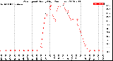 Milwaukee Weather Wind Speed<br>Hourly High<br>(24 Hours)