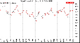 Milwaukee Weather Wind Speed<br>Monthly High