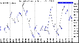 Milwaukee Weather Barometric Pressure<br>Daily Low