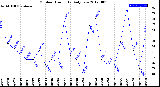 Milwaukee Weather Outdoor Humidity<br>Daily Low