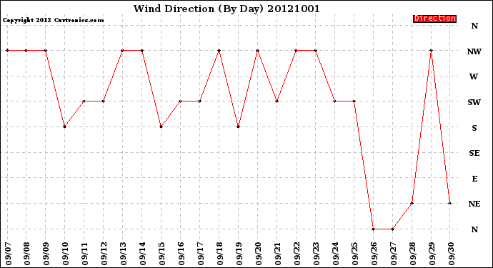 Milwaukee Weather Wind Direction<br>(By Day)