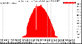 Milwaukee Weather Solar Radiation<br>per Minute<br>(24 Hours)