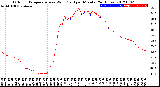 Milwaukee Weather Outdoor Temperature<br>vs Wind Chill<br>per Minute<br>(24 Hours)