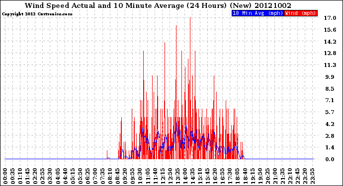 Milwaukee Weather Wind Speed<br>Actual and 10 Minute<br>Average<br>(24 Hours) (New)