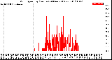 Milwaukee Weather Wind Speed<br>by Minute<br>(24 Hours) (New)