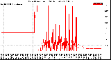 Milwaukee Weather Wind Direction<br>(24 Hours)