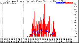 Milwaukee Weather Wind Speed<br>Actual and Median<br>by Minute<br>(24 Hours) (Old)