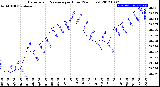 Milwaukee Weather Barometric Pressure<br>per Hour<br>(24 Hours)