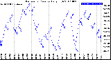 Milwaukee Weather Barometric Pressure<br>Daily High