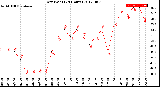 Milwaukee Weather Dew Point<br>(24 Hours)