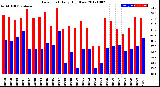 Milwaukee Weather Dew Point<br>Daily High/Low