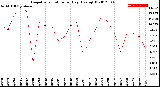 Milwaukee Weather Evapotranspiration<br>per Day (Ozs sq/ft)