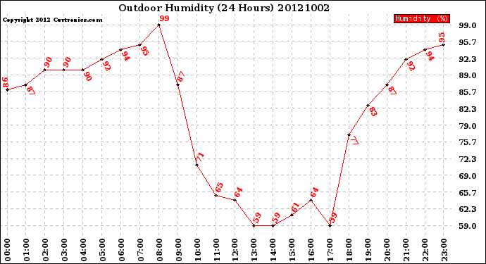 Milwaukee Weather Outdoor Humidity<br>(24 Hours)