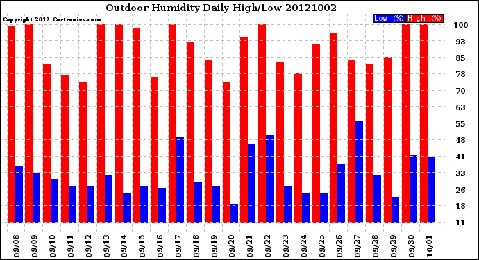 Milwaukee Weather Outdoor Humidity<br>Daily High/Low