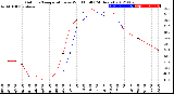 Milwaukee Weather Outdoor Temperature<br>vs Wind Chill<br>(24 Hours)