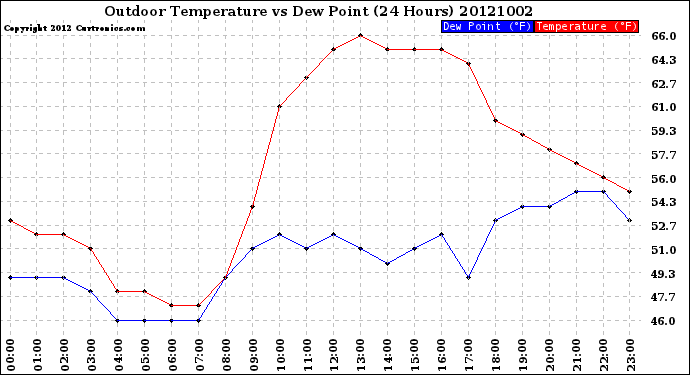 Milwaukee Weather Outdoor Temperature<br>vs Dew Point<br>(24 Hours)