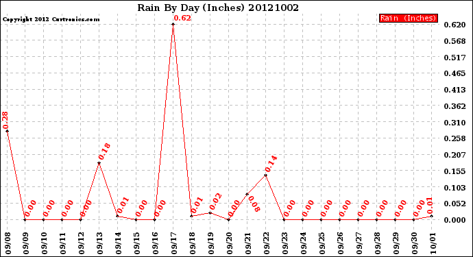 Milwaukee Weather Rain<br>By Day<br>(Inches)