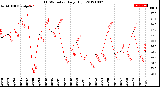 Milwaukee Weather THSW Index<br>Daily High