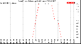 Milwaukee Weather Wind Speed<br>Average<br>(24 Hours)