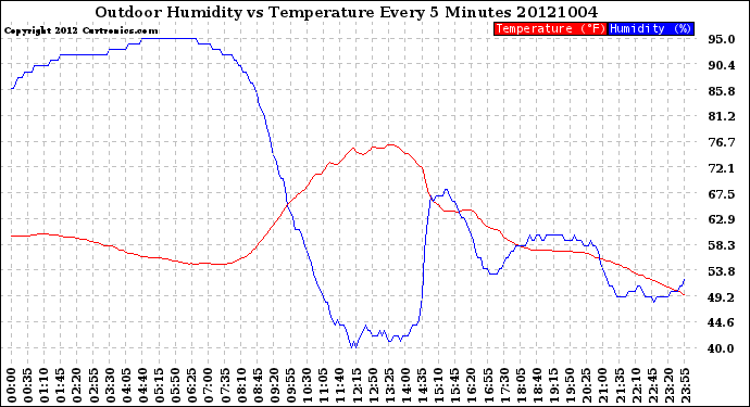 Milwaukee Weather Outdoor Humidity<br>vs Temperature<br>Every 5 Minutes