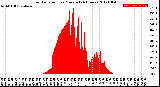 Milwaukee Weather Solar Radiation<br>per Minute<br>(24 Hours)