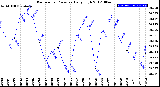 Milwaukee Weather Barometric Pressure<br>Daily High