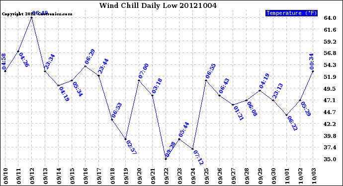 Milwaukee Weather Wind Chill<br>Daily Low