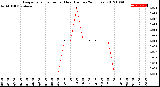 Milwaukee Weather Evapotranspiration<br>per Hour<br>(Inches 24 Hours)