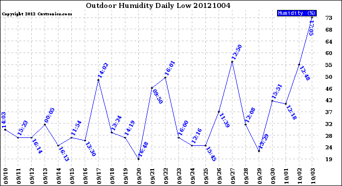 Milwaukee Weather Outdoor Humidity<br>Daily Low