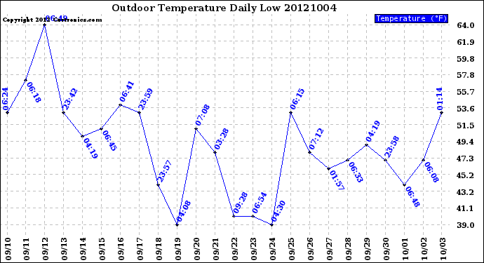 Milwaukee Weather Outdoor Temperature<br>Daily Low