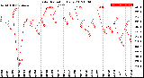 Milwaukee Weather Solar Radiation<br>Daily