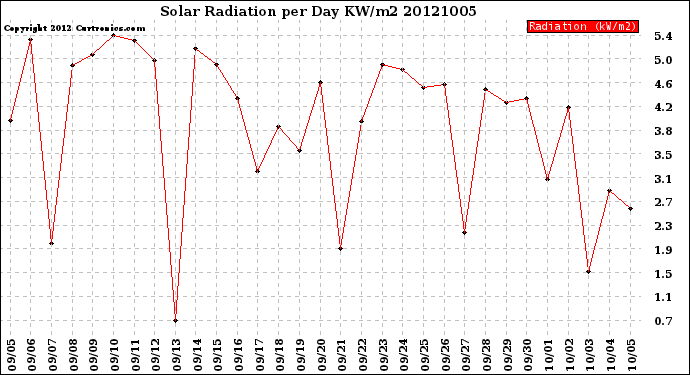 Milwaukee Weather Solar Radiation<br>per Day KW/m2