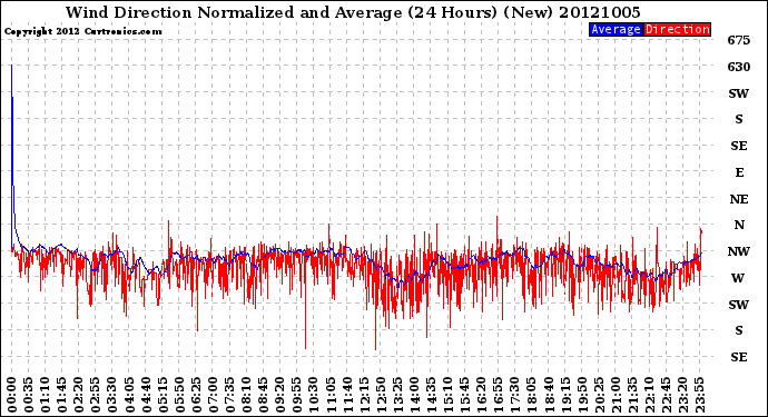 Milwaukee Weather Wind Direction<br>Normalized and Average<br>(24 Hours) (New)