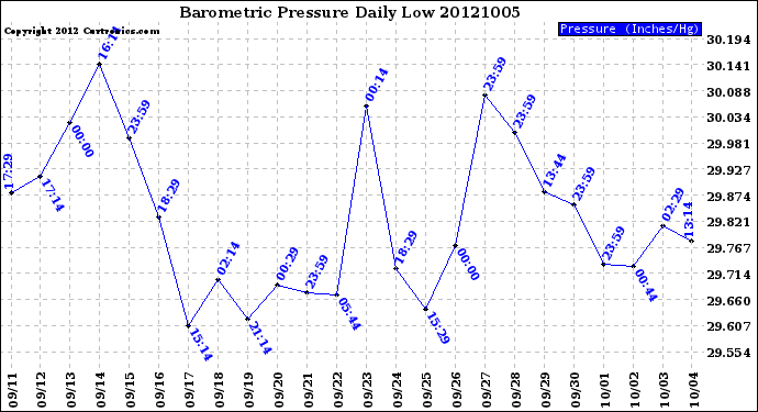 Milwaukee Weather Barometric Pressure<br>Daily Low