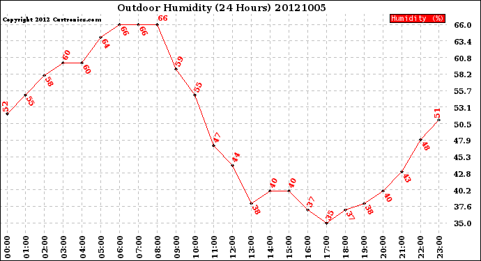 Milwaukee Weather Outdoor Humidity<br>(24 Hours)